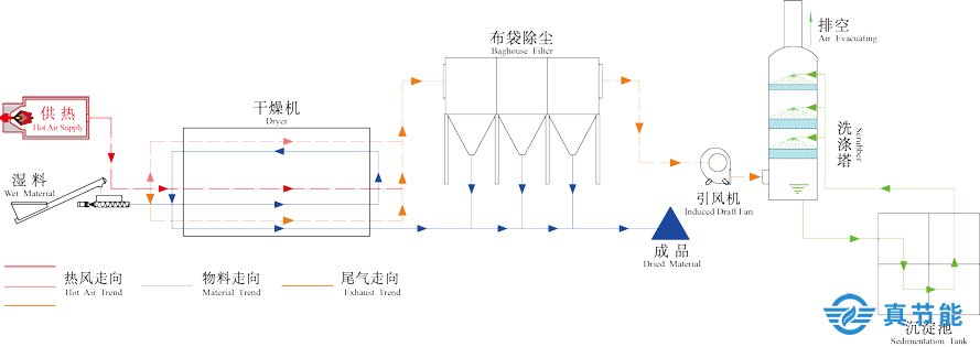 污泥低溫余熱干化設備工作原理圖